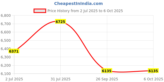 industrybuying.com RS PRO Push-in Fitting, Push In 6 mm to Push In 6 mm, Threaded-to-Tube, 1977832 (Pack of 10 pcs) rs pro Price History Graph from 2 Jul 2025 to 5 Oct 2025