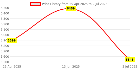 industrybuying.com RS PRO Push-in Fitting Push In 6 mm to Push In 6 mm Threaded-to-Tube, 1977833 (Bag of 10 pcs) rs pro Price History Graph from 25 Apr 2025 to 2 Jul 2025