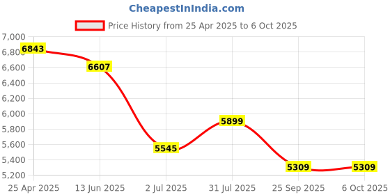 industrybuying.com RS PRO Push-in Fitting, Push In 6 mm to Push In 6 mm, Threaded-to-Tube, 1977833 (Pack of 10 pcs) rs pro Price History Graph from 25 Apr 2025 to 6 Oct 2025