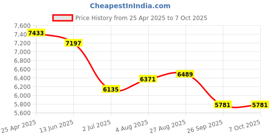 industrybuying.com RS PRO Push-in Fitting, Push In 6 mm to Push In 6 mm, Threaded-to-Tube, 1977834 (Pack of 10 pcs) rs pro Price History Graph from 25 Apr 2025 to 5 Oct 2025