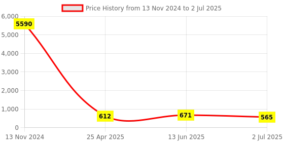 industrybuying.com RS PRO Push-in Fitting Push In 6 mm to Push In 6 mm Tube-to-Tube, 1761297 rs pro Price History Graph from 13 Nov 2024 to 2 Jul 2025