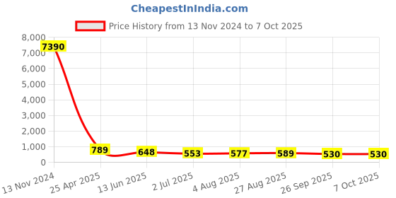 industrybuying.com RS PRO Push-in Fitting, Push In 6 mm to Push In 6 mm, Tube-to-Tube, 1761297 rs pro Price History Graph from 13 Nov 2024 to 7 Oct 2025