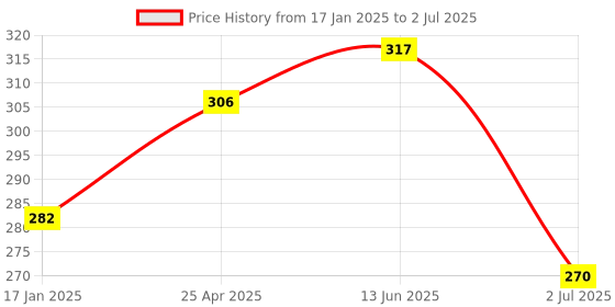 industrybuying.com RS PRO Push-in Fitting Push In 6 mm to Push In 6 mm Tube-to-Tube, 1761326 rs pro Price History Graph from 17 Jan 2025 to 2 Jul 2025