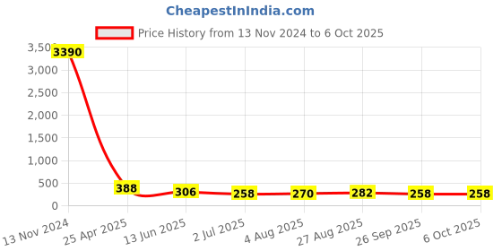 industrybuying.com RS PRO Push-in Fitting, Push In 6 mm to Push In 6 mm, Tube-to-Tube, 1761326 rs pro Price History Graph from 13 Nov 2024 to 6 Oct 2025