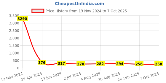 industrybuying.com RS PRO Push-in Fitting Push In 6 mm to Push In 6 mm Tube-to-Tube, 1761353 rs pro Price History Graph from 13 Nov 2024 to 7 Oct 2025