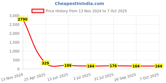 industrybuying.com RS PRO Push-in Fitting Push In 6 mm to Push In 6 mm Tube-to-Tube, 1761356 rs pro Price History Graph from 13 Nov 2024 to 7 Oct 2025