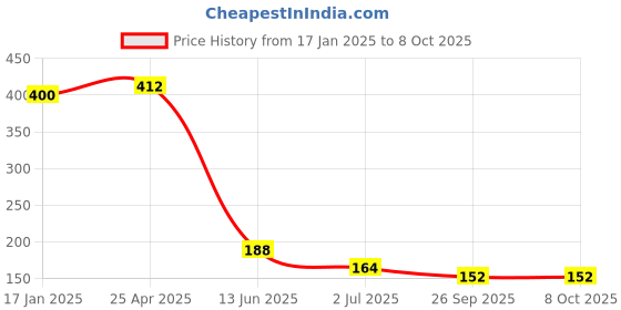 industrybuying.com RS PRO Push-in Fitting, Push In 6 mm to Push In 6 mm, Tube-to-Tube, 1761356 rs pro Price History Graph from 17 Jan 2025 to 8 Oct 2025