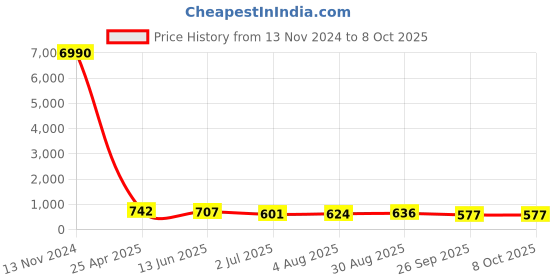 industrybuying.com RS PRO Push-in Fitting, Push In 6 mm to Push In 6 mm, Tube-to-Tube, 1761384 rs pro Price History Graph from 13 Nov 2024 to 7 Oct 2025