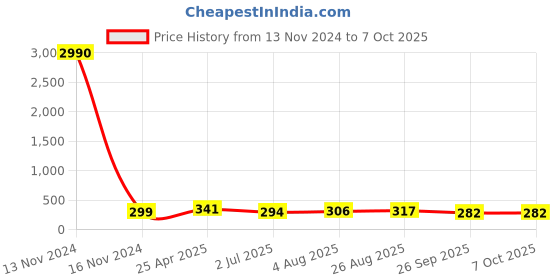 industrybuying.com RS PRO Push-in Fitting Push In 6 mm to Push In 6 mm Tube-to-Tube, 1761406 rs pro Price History Graph from 13 Nov 2024 to 7 Oct 2025