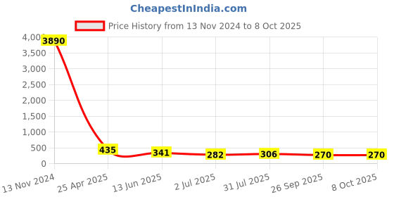 industrybuying.com RS PRO Push-in Fitting, Push In 6 mm to Push In 6 mm, Tube-to-Tube, 1761406 rs pro Price History Graph from 13 Nov 2024 to 8 Oct 2025