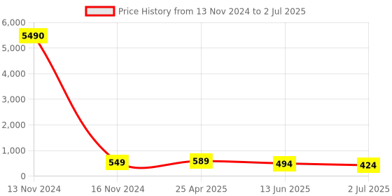 industrybuying.com RS PRO Push-in Fitting Push In 6 mm to Push In 6 mm Tube-to-Tube, 1761409 rs pro Price History Graph from 13 Nov 2024 to 2 Jul 2025