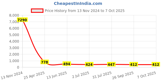 industrybuying.com RS PRO Push-in Fitting, Push In 6 mm to Push In 6 mm, Tube-to-Tube, 1761409 rs pro Price History Graph from 13 Nov 2024 to 7 Oct 2025