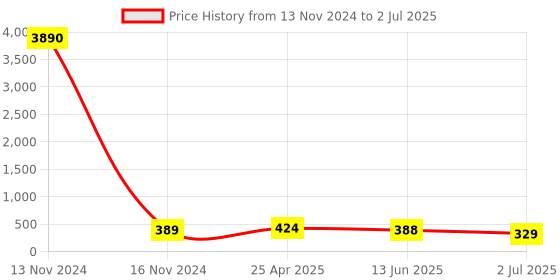 industrybuying.com RS PRO Push-in Fitting Push In 6 mm to Push In 6 mm Tube-to-Tube, 1761419 rs pro Price History Graph from 13 Nov 2024 to 2 Jul 2025