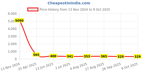 industrybuying.com RS PRO Push-in Fitting, Push In 6 mm to Push In 6 mm, Tube-to-Tube, 1761419 rs pro Price History Graph from 13 Nov 2024 to 8 Oct 2025