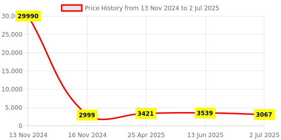 industrybuying.com RS PRO Push-in Fitting Push In 6 mm to Push In 6 mm Tube-to-Tube, 1762162 rs pro Price History Graph from 13 Nov 2024 to 2 Jul 2025