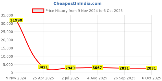 industrybuying.com RS PRO Push-in Fitting, Push In 6 mm to Push In 6 mm, Tube-to-Tube, 1762162 rs pro Price History Graph from 9 Nov 2024 to 5 Oct 2025