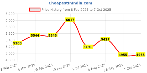 industrybuying.com RS PRO Push-in Fitting Push In 6 mm to Push In 6 mm Tube-to-Tube, 1762166 rs pro Price History Graph from 8 Feb 2025 to 7 Oct 2025