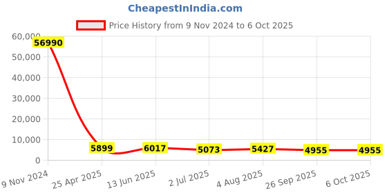 industrybuying.com RS PRO Push-in Fitting, Push In 6 mm to Push In 6 mm, Tube-to-Tube, 1762166 rs pro Price History Graph from 9 Nov 2024 to 5 Oct 2025