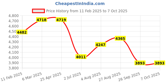 industrybuying.com RS PRO Push-in Fitting Push In 6 mm to Push In 6 mm Tube-to-Tube, 1762172 rs pro Price History Graph from 11 Feb 2025 to 7 Oct 2025