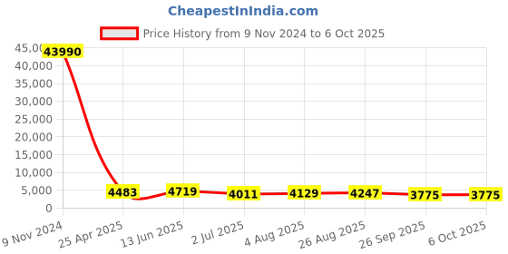 industrybuying.com RS PRO Push-in Fitting, Push In 6 mm to Push In 6 mm, Tube-to-Tube, 1762172 rs pro Price History Graph from 9 Nov 2024 to 6 Oct 2025