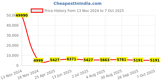 industrybuying.com RS PRO Push-in Fitting Push In 6 mm to Push In 6 mm Tube-to-Tube, 1762176 rs pro Price History Graph from 13 Nov 2024 to 6 Oct 2025