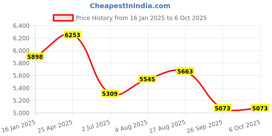 industrybuying.com RS PRO Push-in Fitting, Push In 6 mm to Push In 6 mm, Tube-to-Tube, 1762176 rs pro Price History Graph from 16 Jan 2025 to 5 Oct 2025