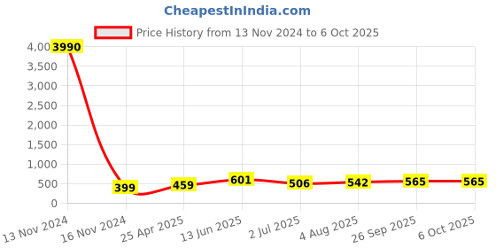 industrybuying.com RS PRO Push-in Fitting Push In 6 mm to Push In 6 mm Tube-to-Tube, 1762241 rs pro Price History Graph from 13 Nov 2024 to 6 Oct 2025