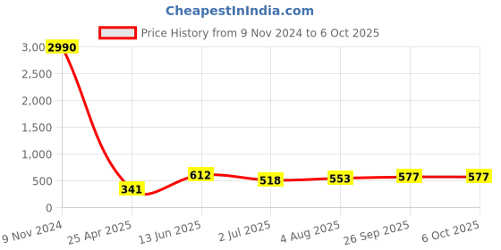industrybuying.com RS PRO Push-in Fitting, Push In 6 mm to Push In 6 mm, Tube-to-Tube, 1762241 rs pro Price History Graph from 9 Nov 2024 to 6 Oct 2025