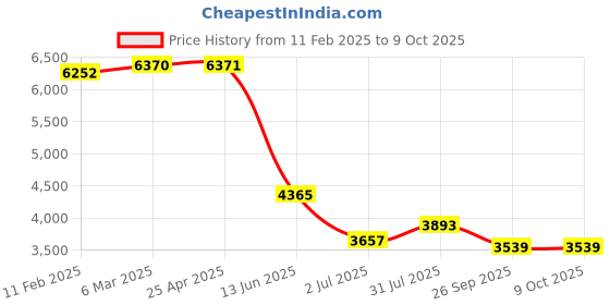 industrybuying.com RS PRO Push-in Fitting Push In 6 mm to Push In 6 mm Tube-to-Tube, 1977706 (Bag of 10 pcs) rs pro Price History Graph from 11 Feb 2025 to 8 Oct 2025