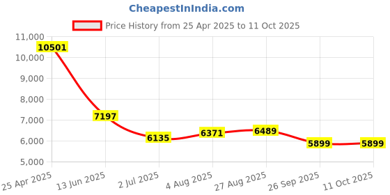 industrybuying.com RS PRO Push-in Fitting Push In 6 mm to Push In 6 mm Tube-to-Tube, 1977717 (Bag of 10 pcs) rs pro Price History Graph from 25 Apr 2025 to 10 Oct 2025