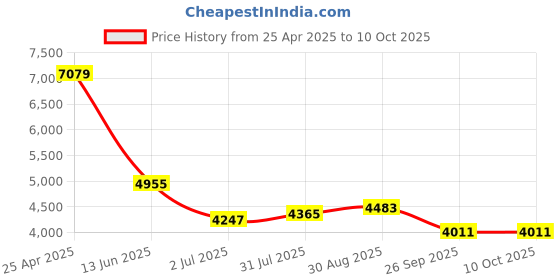 industrybuying.com RS PRO Push-in Fitting Push In 6 mm to Push In 6 mm Tube-to-Tube, 1977773 (Bag of 10 pcs) rs pro Price History Graph from 25 Apr 2025 to 10 Oct 2025