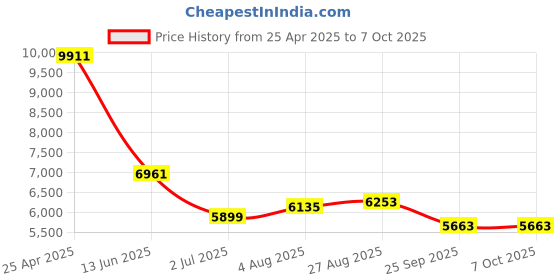 industrybuying.com RS PRO Push-in Fitting Push In 6 mm to Push In 6 mm Tube-to-Tube, 1977847 (Bag of 10 pcs) rs pro Price History Graph from 25 Apr 2025 to 6 Oct 2025