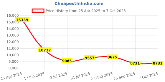 industrybuying.com RS PRO Push-in Fitting Push In 6 mm to Push In 6 mm Tube-to-Tube, 1977854 (Bag of 10 pcs) rs pro Price History Graph from 25 Apr 2025 to 7 Oct 2025