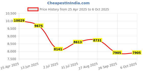 industrybuying.com RS PRO Push-in Fitting, Push In 6 mm to Push In 6 mm, Tube-to-Tube, 1977854 (Pack of 10 pcs) rs pro Price History Graph from 25 Apr 2025 to 6 Oct 2025