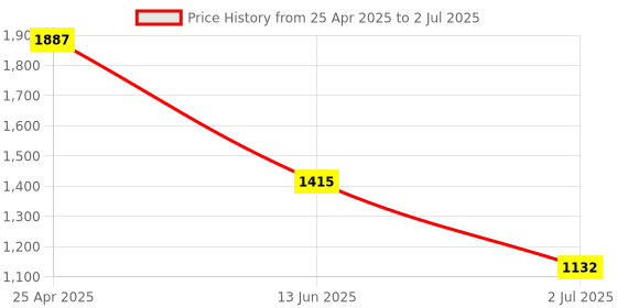industrybuying.com RS PRO Push-in Fitting Push In 6 mm to Push In 6 mm Tube-to-Tube, 1977878 (Bag of 10 pcs) rs pro Price History Graph from 25 Apr 2025 to 2 Jul 2025