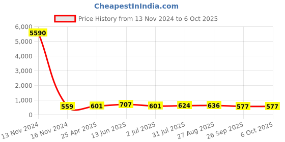 industrybuying.com RS PRO Push-in Fitting Push In 8 mm Push In 10 mm to Push In 10 mm Tube-to-Tube, 1761830 rs pro Price History Graph from 13 Nov 2024 to 5 Oct 2025