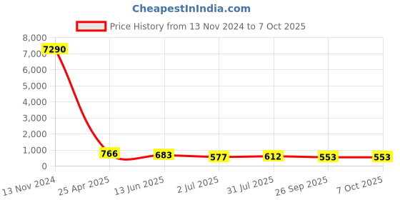 industrybuying.com RS PRO Push-in Fitting Push In 8 mm, Push In 10 mm to Push In 10 mm, Tube-to-Tube, 1761830 rs pro Price History Graph from 13 Nov 2024 to 6 Oct 2025
