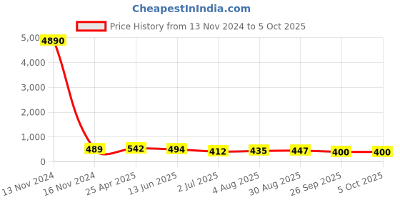 industrybuying.com RS PRO Push-in Fitting Push In 8 mm Push In 8 mm to Push In 8 mm Tube-to-Tube, 1761375 rs pro Price History Graph from 13 Nov 2024 to 5 Oct 2025