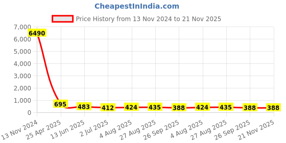 industrybuying.com RS PRO Push-in Fitting Push In 8 mm, Push In 8 mm to Push In 8 mm, Tube-to-Tube, 1761375 rs pro Price History Graph from 13 Nov 2024 to 21 Nov 2025