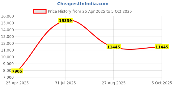 industrybuying.com RS PRO Push-in Fitting Push In 8 mm, Push In 8 mm to Push In 8 mm, Tube-to-Tube, 1977848 (Pack of 10 pcs) rs pro Price History Graph from 25 Apr 2025 to 5 Oct 2025