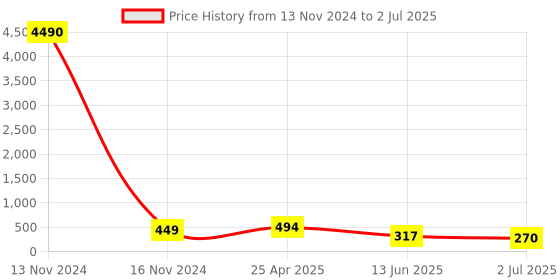 industrybuying.com RS PRO Push-in Fitting Push In 8 mm to Push In 4 mm Tube-to-Tube, 1761331 rs pro Price History Graph from 13 Nov 2024 to 2 Jul 2025