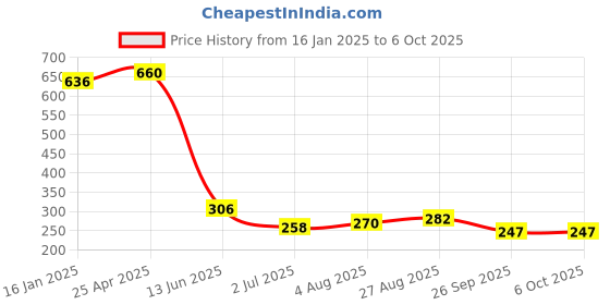 industrybuying.com RS PRO Push-in Fitting, Push In 8 mm to Push In 4 mm, Tube-to-Tube, 1761331 rs pro Price History Graph from 16 Jan 2025 to 5 Oct 2025