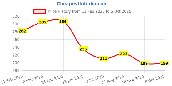 industrybuying.com RS PRO Push-in Fitting Push In 8 mm to Push In 4 mm Tube-to-Tube, 1761395 rs pro Price History Graph from 11 Feb 2025 to 5 Oct 2025