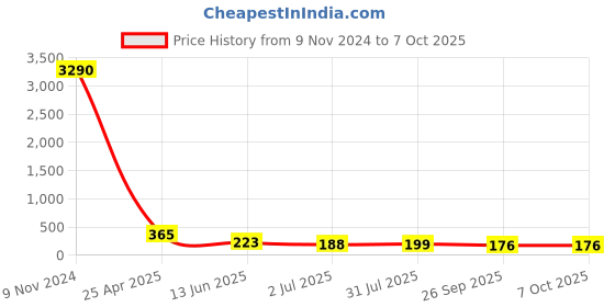 industrybuying.com RS PRO Push-in Fitting, Push In 8 mm to Push In 4 mm, Tube-to-Tube, 1761395 rs pro Price History Graph from 9 Nov 2024 to 6 Oct 2025