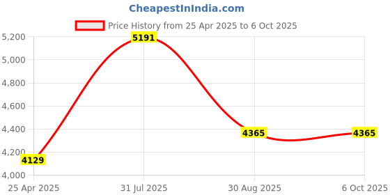 industrybuying.com RS PRO Push-in Fitting Push In 8 mm to Push In 4 mm Tube-to-Tube, 1977883 (Bag of 10 pcs) rs pro Price History Graph from 25 Apr 2025 to 6 Oct 2025