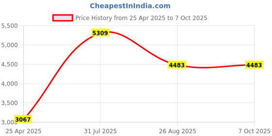 industrybuying.com RS PRO Push-in Fitting, Push In 8 mm to Push In 4 mm, Tube-to-Tube, 1977883 (Pack of 10 pcs) rs pro Price History Graph from 25 Apr 2025 to 6 Oct 2025