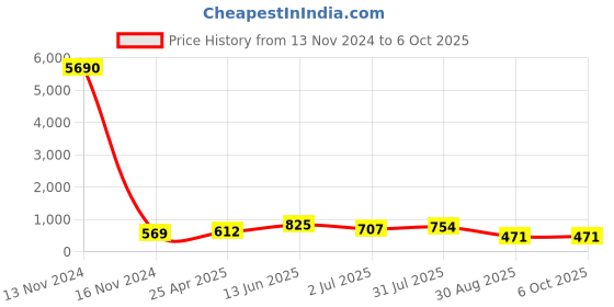industrybuying.com RS PRO Push-in Fitting Push In 8 mm to Push In 6 mm Tube-to-Tube, 1761329 rs pro Price History Graph from 13 Nov 2024 to 5 Oct 2025