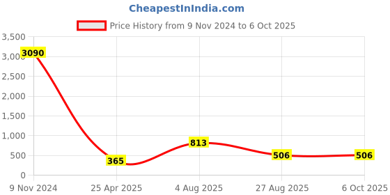industrybuying.com RS PRO Push-in Fitting, Push In 8 mm to Push In 6 mm, Tube-to-Tube, 1761329 rs pro Price History Graph from 9 Nov 2024 to 5 Oct 2025