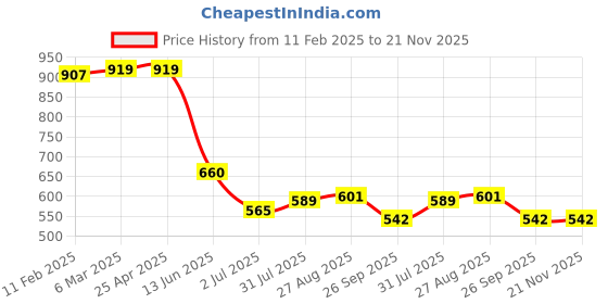 industrybuying.com RS PRO Push-in Fitting Push In 8 mm to Push In 6 mm Tube-to-Tube, 1761382 rs pro Price History Graph from 11 Feb 2025 to 21 Nov 2025