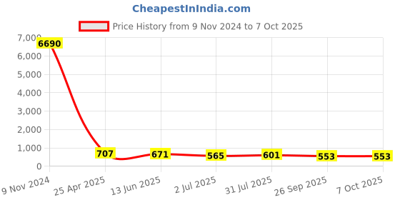 industrybuying.com RS PRO Push-in Fitting, Push In 8 mm to Push In 6 mm, Tube-to-Tube, 1761382 rs pro Price History Graph from 9 Nov 2024 to 6 Oct 2025